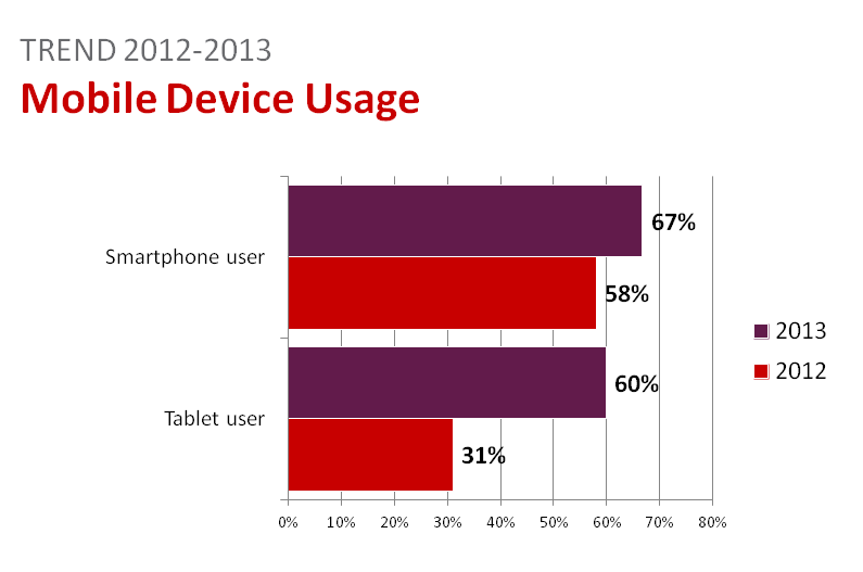 Mobile Device Usage Trend 2012-2013 Mobile Device Usage Trend 2012-2013