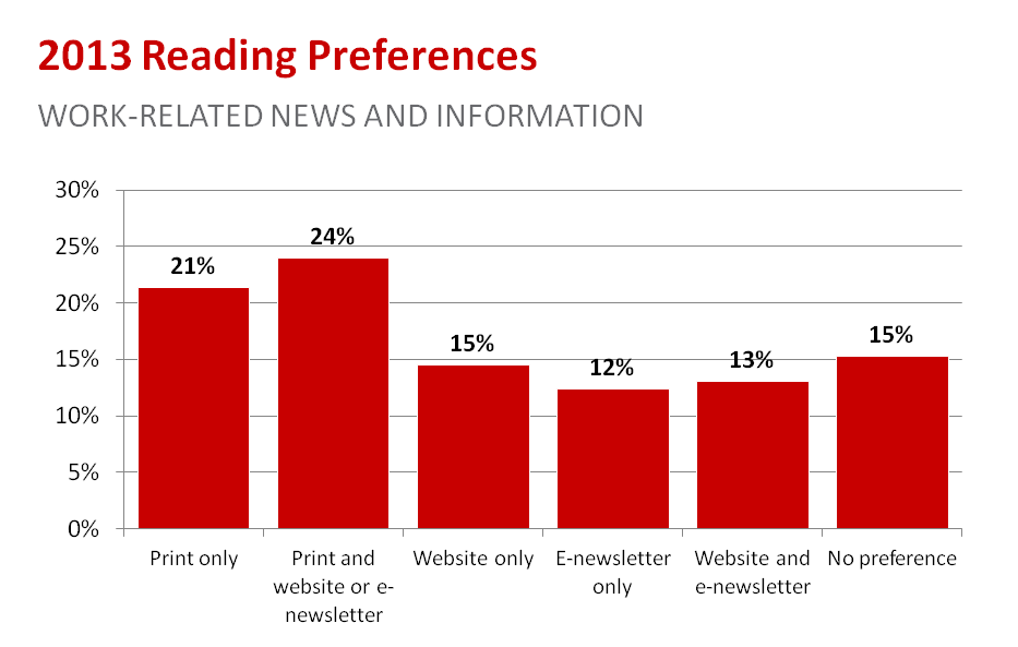 2013 Reading Preferences for Work-Related News and Information 2013 Reading Preferences for Work-Related News and Information