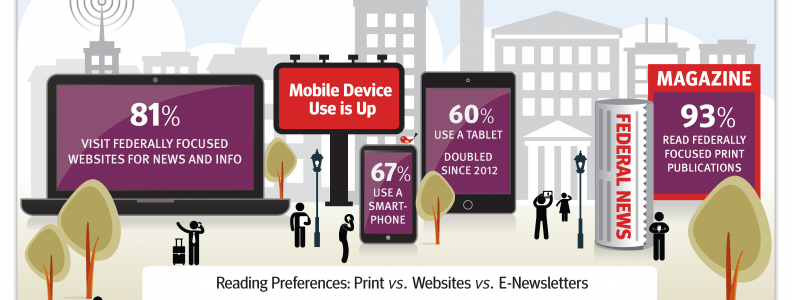 Government executives are embracing mobile solutions, with smartphones and tablets becoming key channels for reading news and information – signaling a major shift in the media landscape where government decision-makers want ubiquitous access to content.