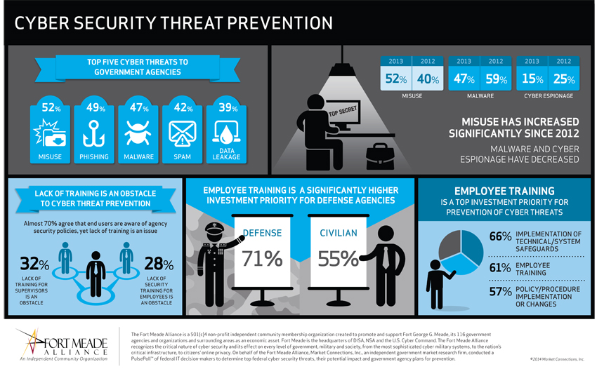 Research shows need for cybersecurity training