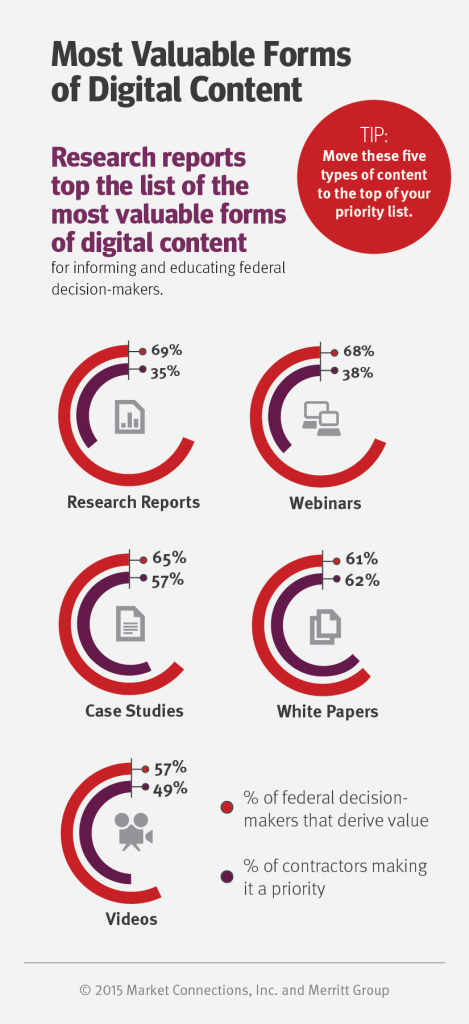 federal content marketing