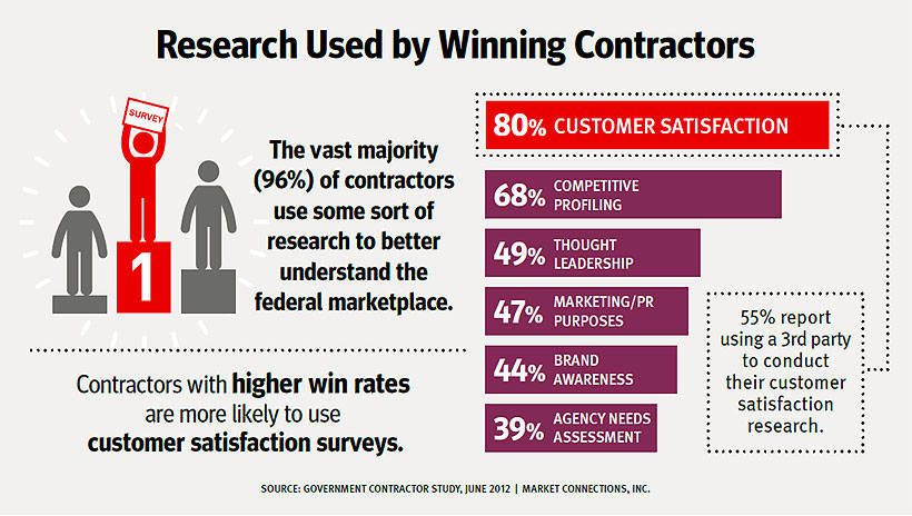 customer satisfaction on market research