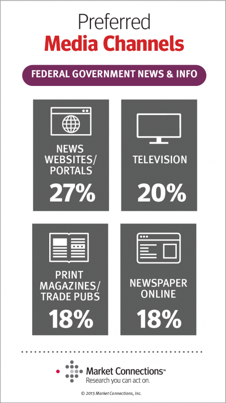 2015 Federal Media & Marketing Study channels